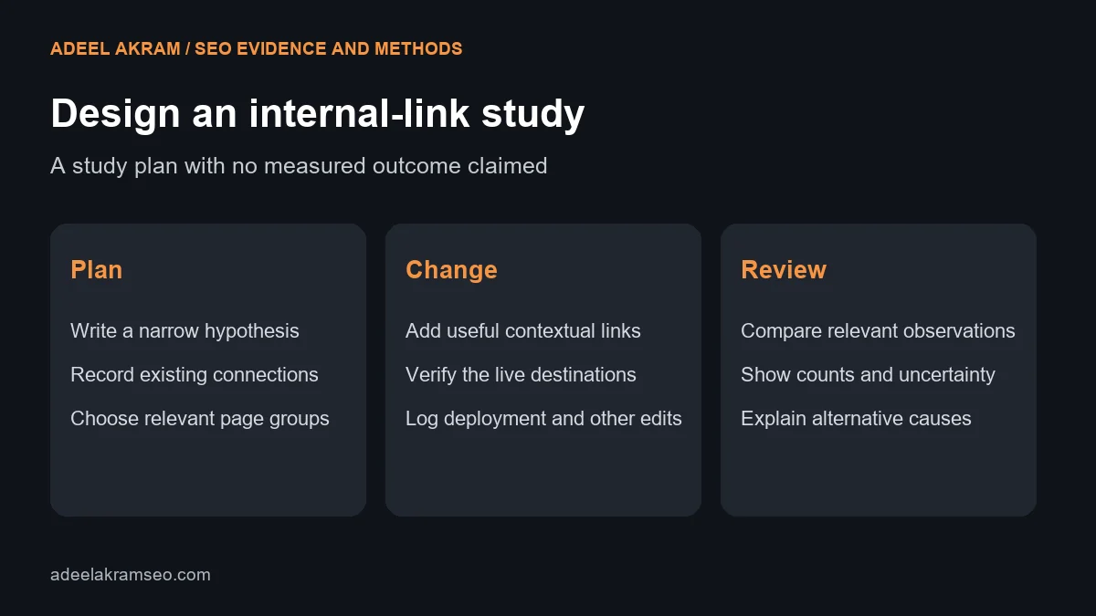 Internal-link study design: plan a hypothesis and baseline, verify useful link changes and review observations with uncertainty.