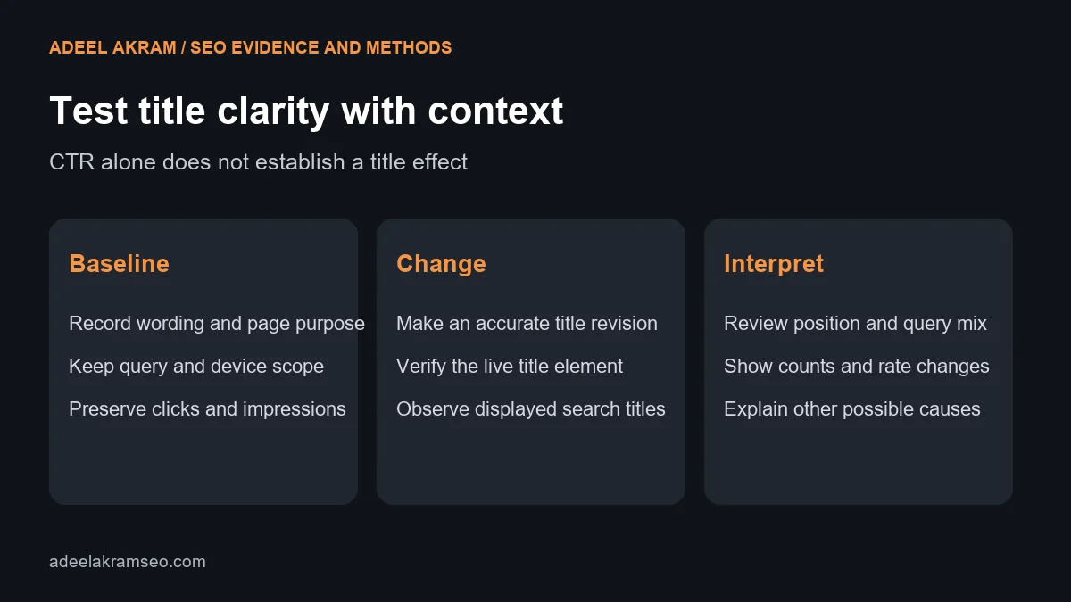 Title CTR study method: record the baseline, verify the title change and interpret CTR with position and query mix.